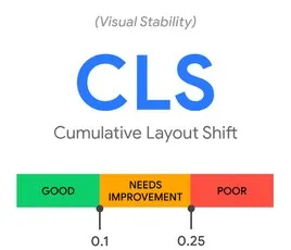 Graphic / CLS thresholds (web.dev)