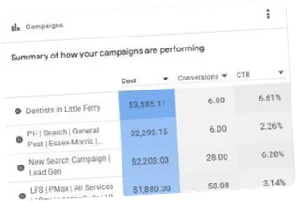 Google Ads campaign summary