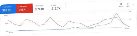 Google Ads overview