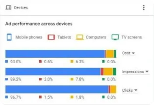 Google Ads performance by device