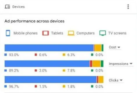 performance by device, from a real account